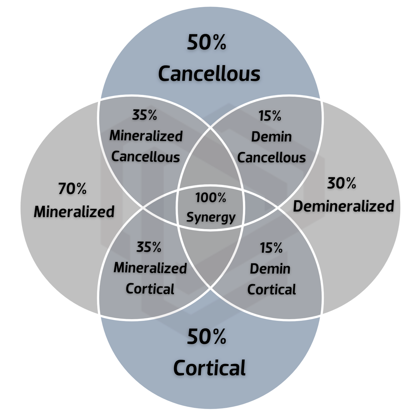 OSSIFY™ Min/Demin Cortical-Cancellous Bone Allograft