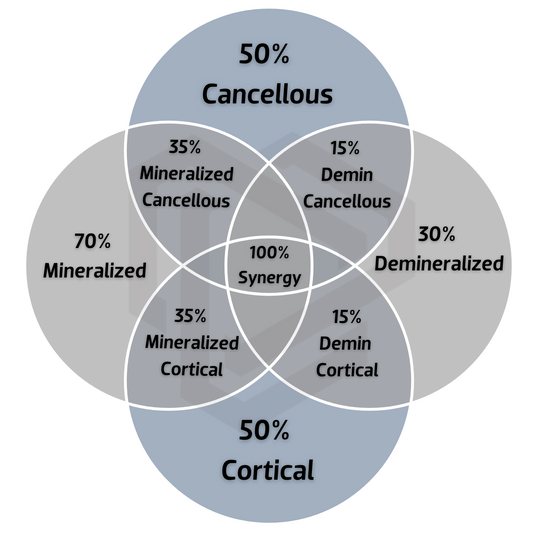 OSSIFY™ Min/Demin Cortical-Cancellous Bone Allograft